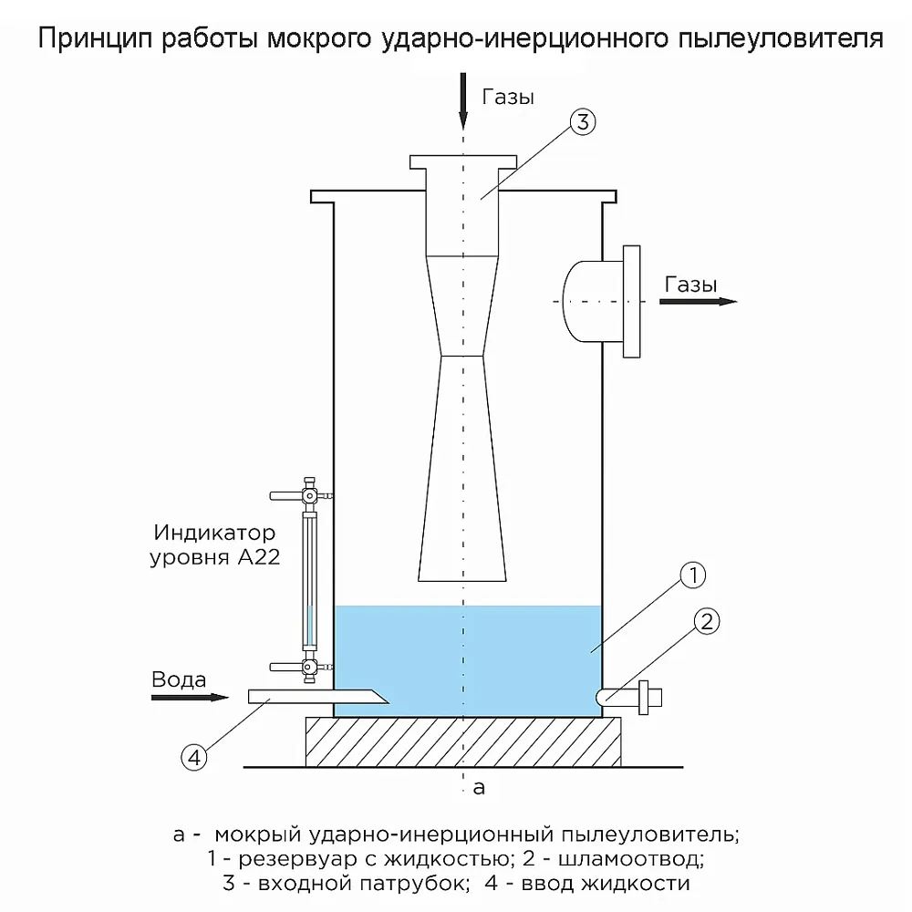 Визуальный контроль уровня воды в установке мокрой очистки газов