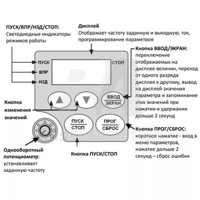 Описание функций кнопок преобразователя частоты IVD401A43E фото