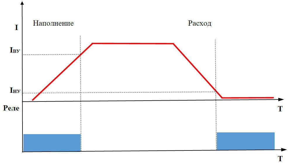 Диаграмма процесса включения и выключения реле по двум пороговым значениям