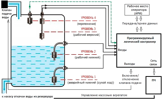 Регулирование потока жидкости с применением частотного электропривода