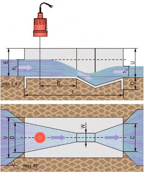 Измерение потока сточных вод с помощью лотка Паршалла NIVOSONAR GPA