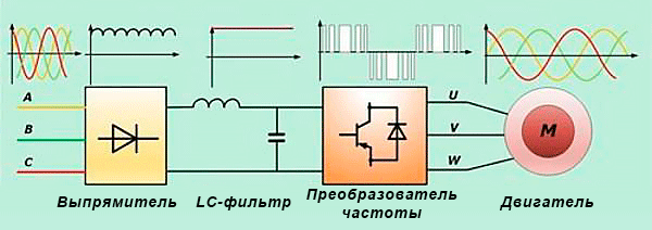 Частотники для асинхронных двигателей принцип работы