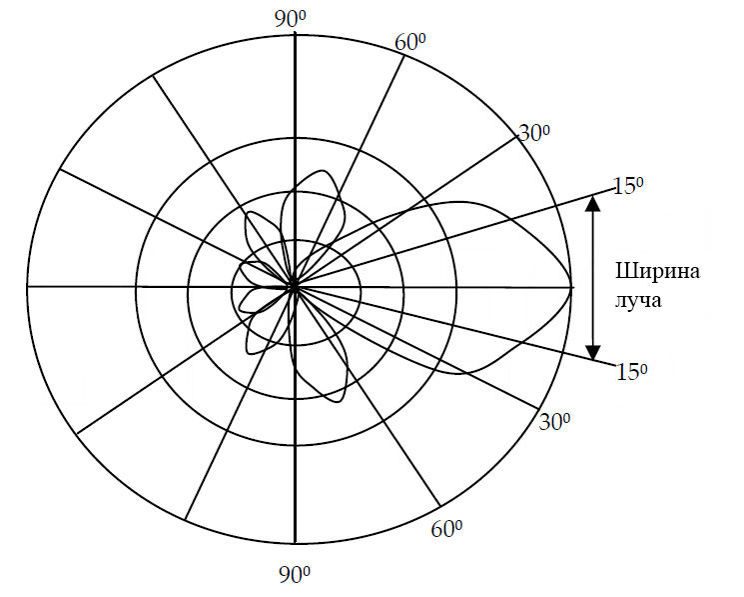 Типовая диаграмма направленности антенны (ДНА)