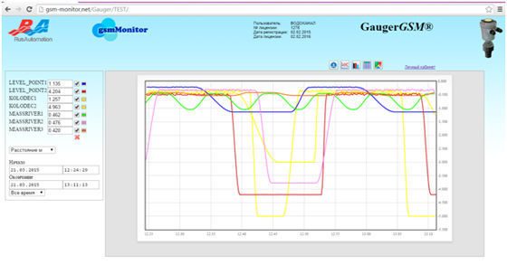 Отображение данных. Линейные графики Gsm-monitor.net – веб-сервер для датчиков GSM/GPRS