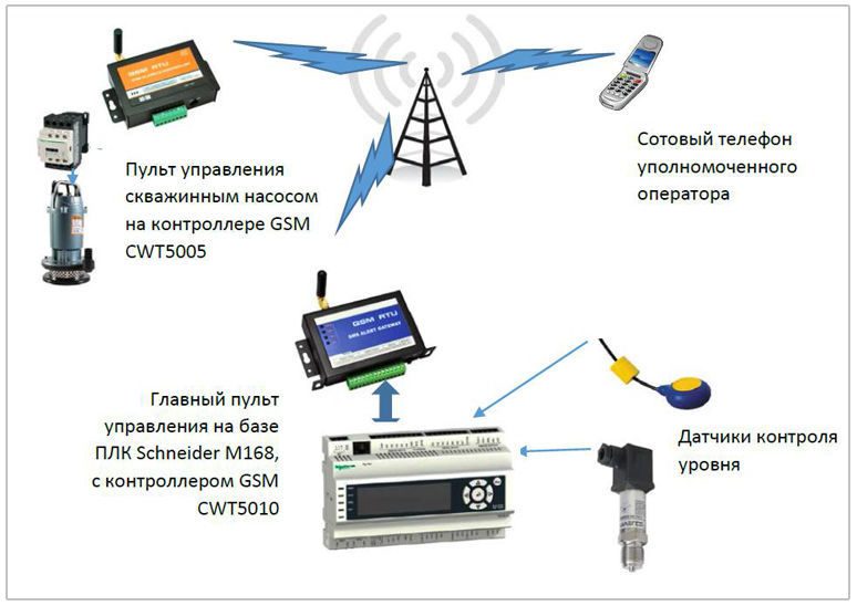 Схема автоматизированного управления скважинными насосами через сеть GSM