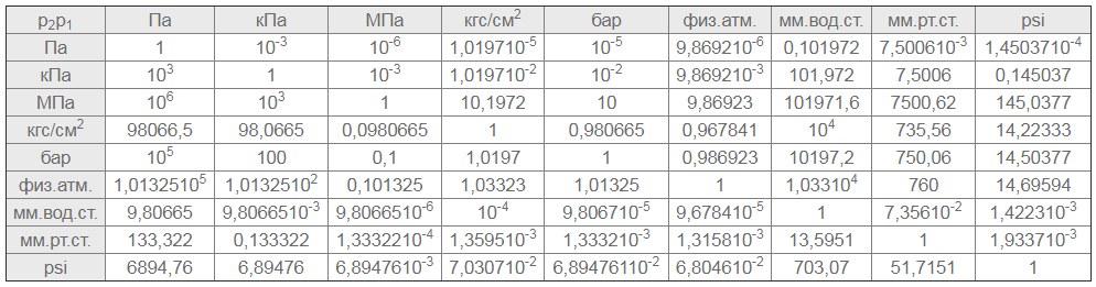 Кгс вод м. 1,2 МПА В кгс/см2 давление. Единицы давления кгс/см2. Измерение давления кгс/см2. Давление перевести в кгс/см2.
