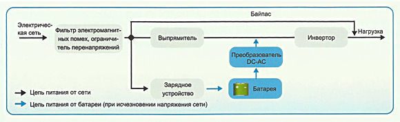 On-line ИБП On-line ИБП