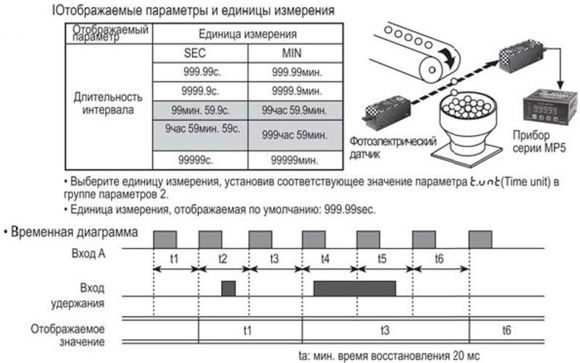 Тахометры, Спидометры, Счетчики. Длительность интервала