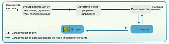 Линейно-интерактивные ИБП Линейно-интерактивные ИБП