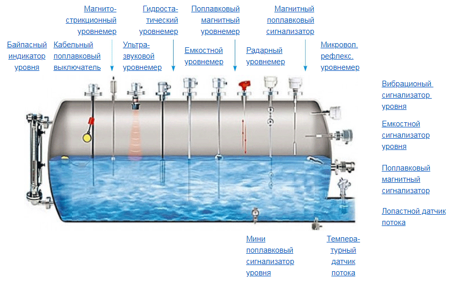 Вода в баке причины. Датчики уровня жидкости для насосов водоснабжения. Визуальный уровнемер для резервуаров. Сигнализатор уровня жидкости для парогенератора схема. Уровнемер для резервуаров СУГ схема.