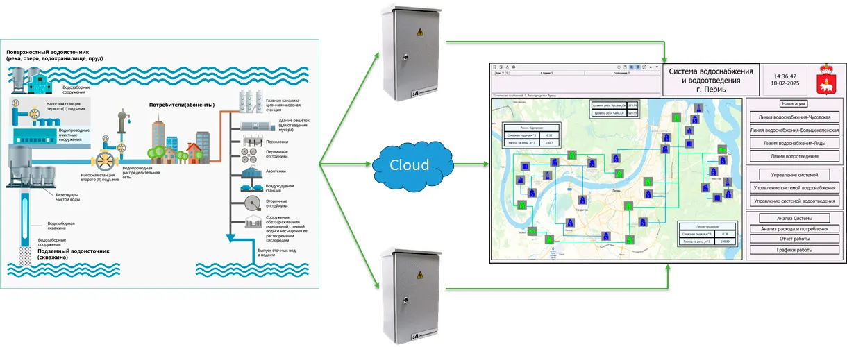 Продукты проекта – пример применения Система диспетчеризации водоснабжения и водоотведения «РусВодаРесурс»: как снизить потери и предотвратить аварии