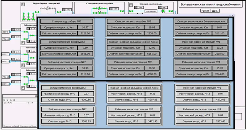 Возможности системы диспетчеризации Система диспетчеризации водоснабжения и водоотведения «РусВодаРесурс»: как снизить потери и предотвратить аварии