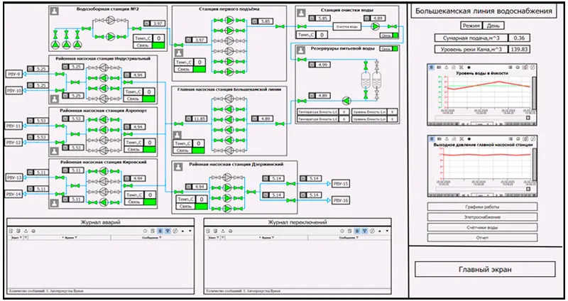 Возможности системы диспетчеризации Система диспетчеризации водоснабжения и водоотведения «РусВодаРесурс»: как снизить потери и предотвратить аварии