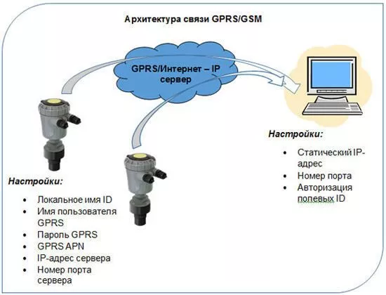 Пакетная передача данных GPRS