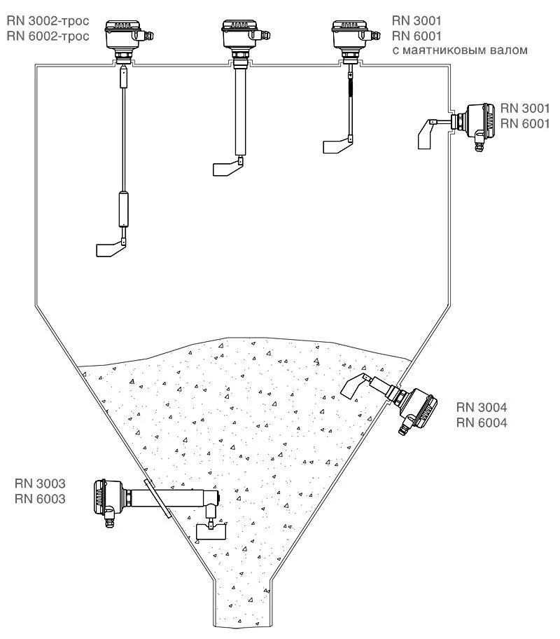 Примеры установки электромеханических лопастных датчиков предельного уровня ROTONIVO