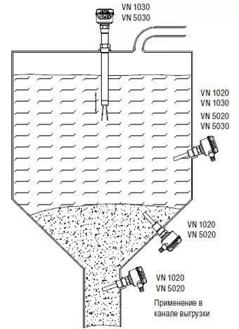 Примеры применения вибрационного сигнализатора предельного уровня заполнения Vibranivo VN