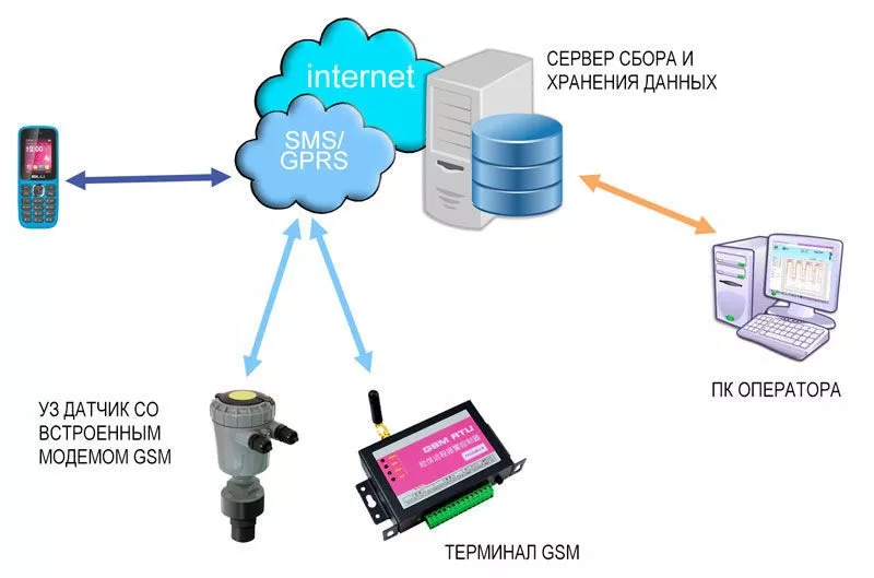 gsm-monitor.net – Веб-сервер для датчиков GSM/GPRS