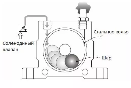 Принцип работы пневматического шарикового вибратора BVK