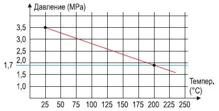 Nivocont K. Диаграмма давления и температуры технологического процесса для стальных электродов (допустимые значения)