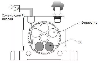 Принцип работы пневматического турбинного вибратора BVT