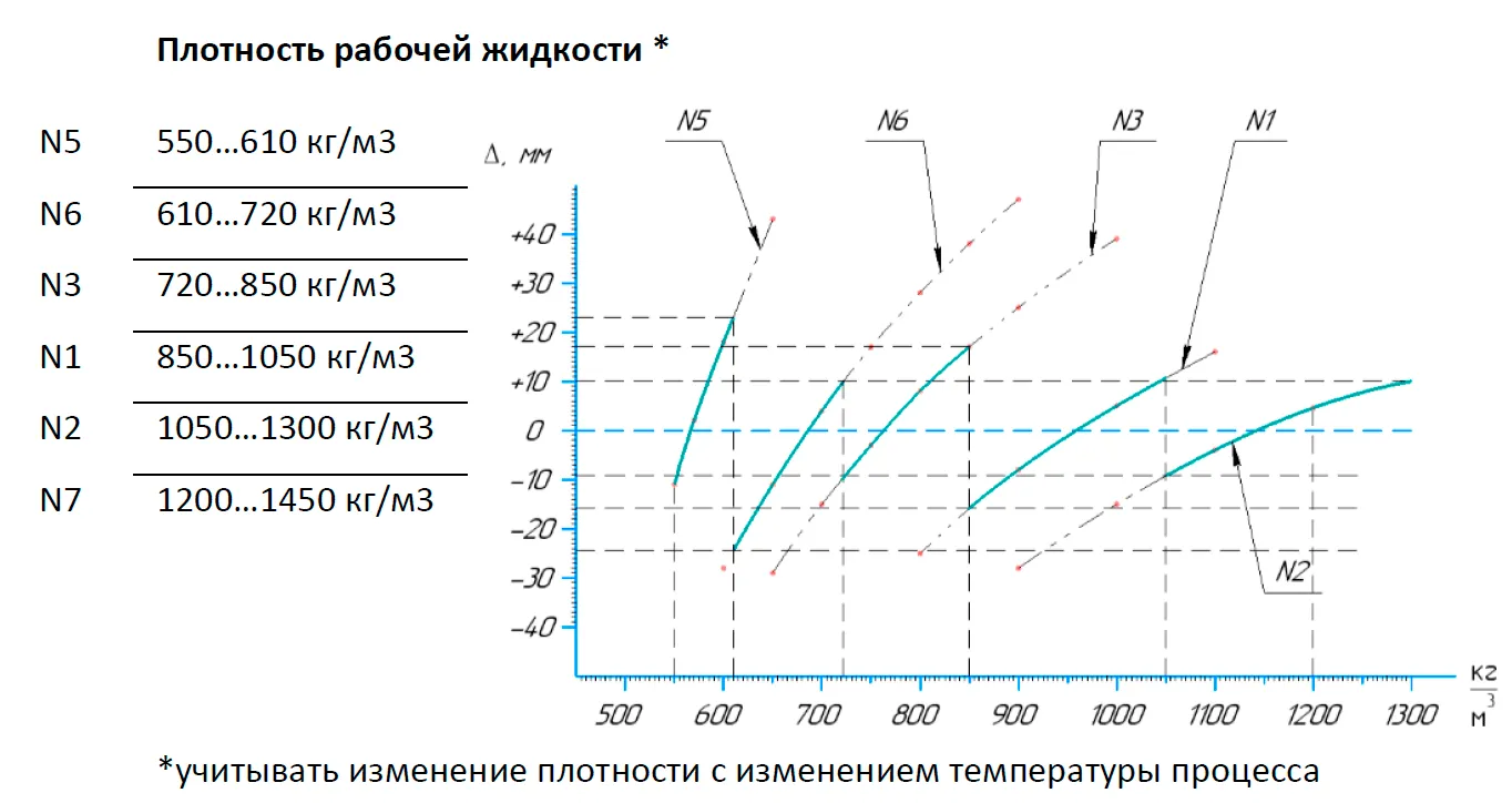 Как подобрать байпасный указатель под плотность/вязкость среды