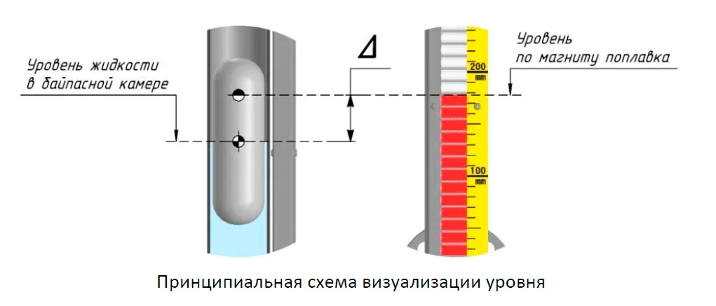 Как подобрать байпасный указатель под плотность/вязкость среды