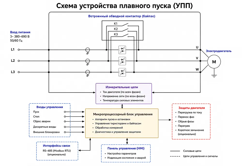 Схема устройства плавного пуска Как работает и из чего состоит устройство плавного пуска