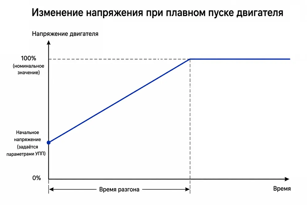 Изменение напряжения при плавном пуске двигателя Как работает и из чего состоит устройство плавного пуска