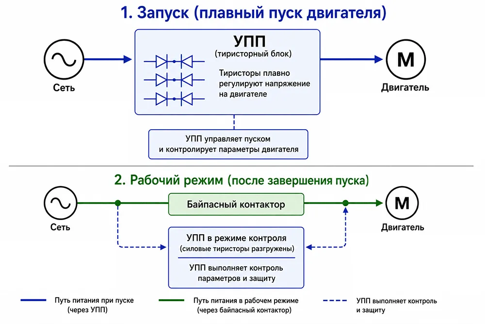 Принцип работы встроенного байпаса Как работает и из чего состоит устройство плавного пуска