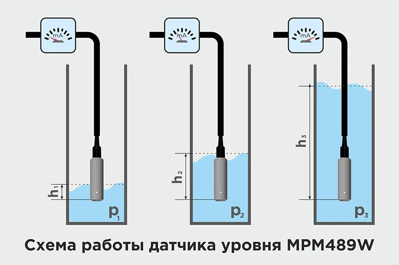 Как выбрать скважинный уровнемер