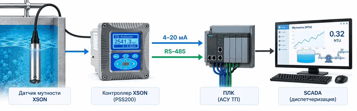 Схема передачи данных от датчика мутности в АСУ ТП и SCADA Онлайн-измерение мутности воды