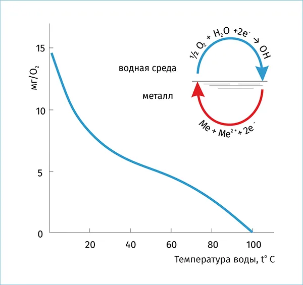 Особенности водоподготовки паровых и водогрейных котельных
