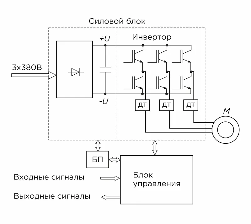 Управление частотником
