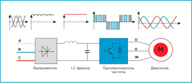 Частотники для асинхронных двигателей принцип работы