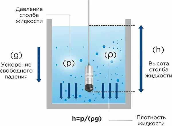 Принцип работы датчика уровня