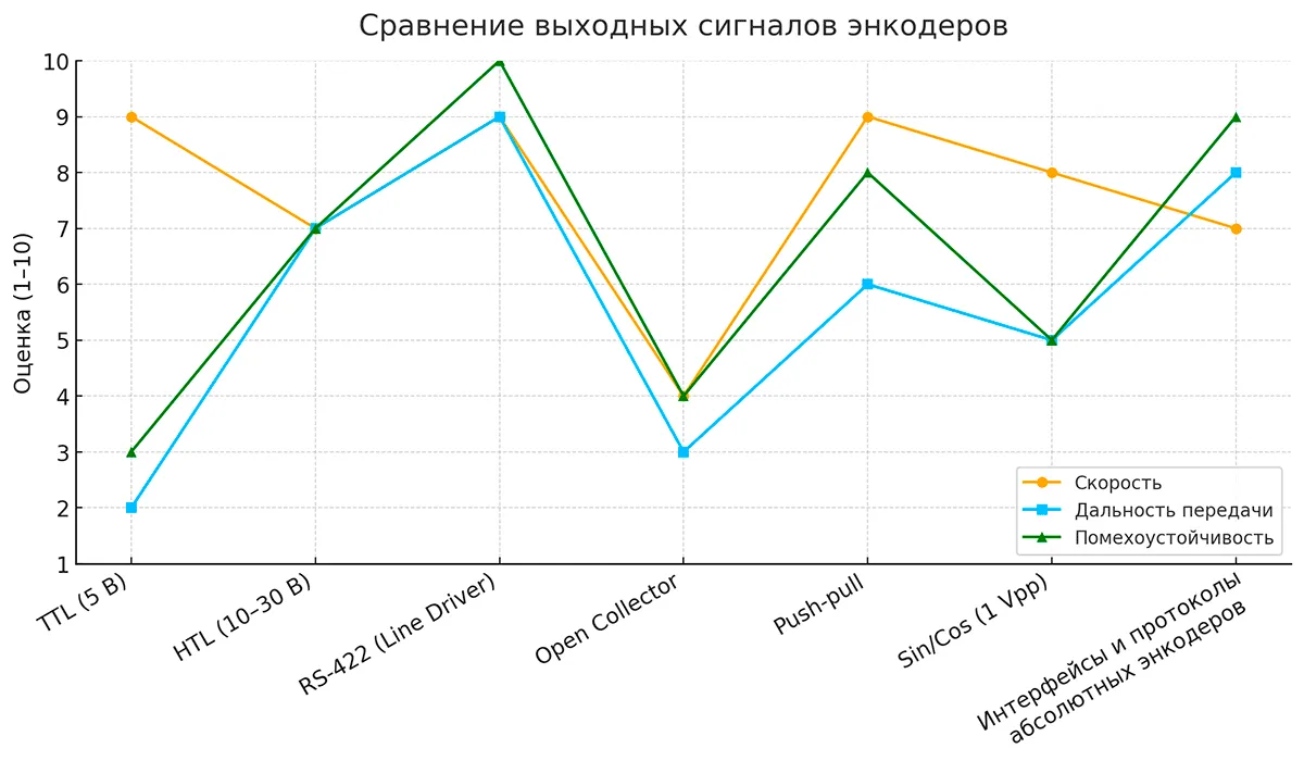 Типы выходных сигналов энкодеров: от TTL и Push-Pull до промышленных интерфейсов