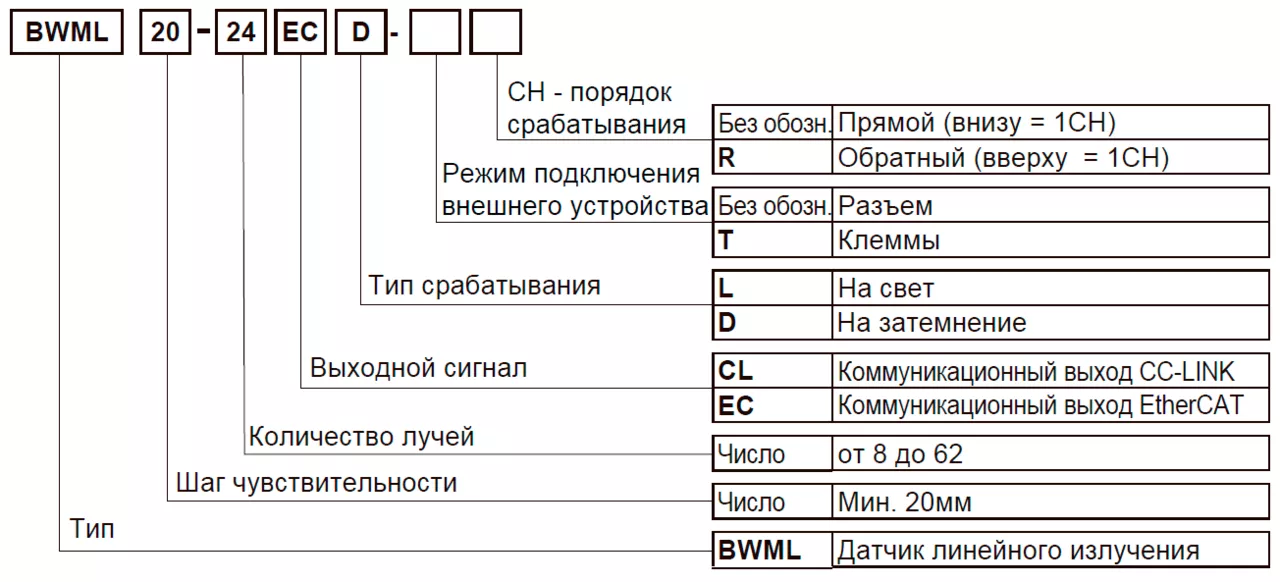 Картографические датчики серии BWML с линейным излучением
