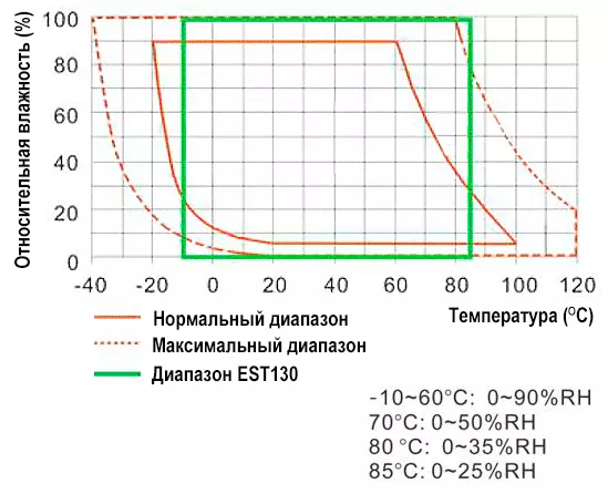 Многоточечный датчик температуры и влажности EST130