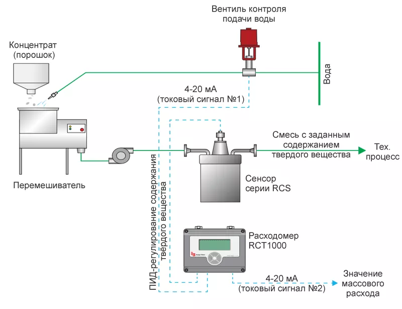 RCT1000 - кориолисовый расходомер для измерения массы жидкостей