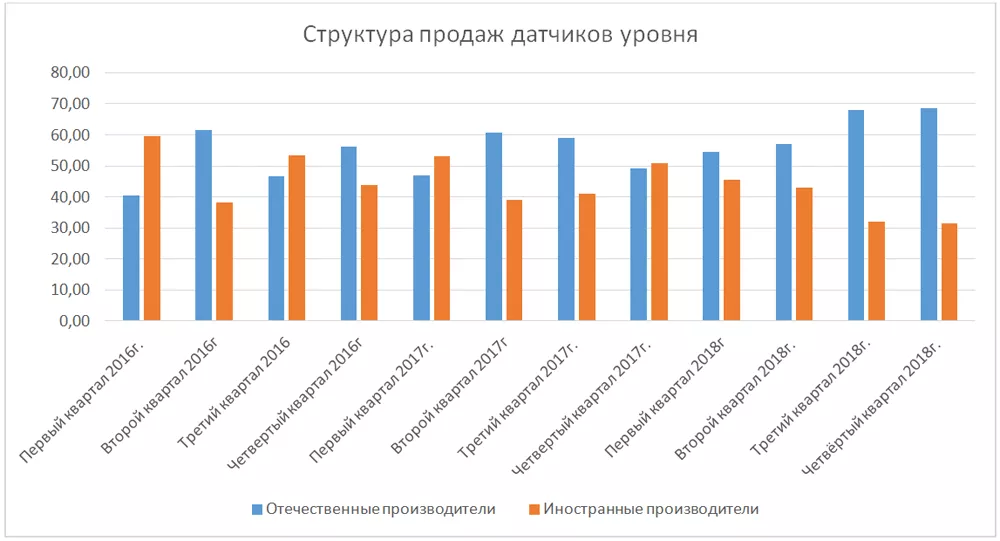 Тенденции рынка промышленной автоматизации в России 2018-2019гг.