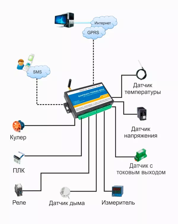 Подключение GSM-контроллера Sapsan Termo-Box