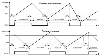 Диаграмма работы реле контроля уровня РКУ-1М-60 AC230В УХЛ2  фото