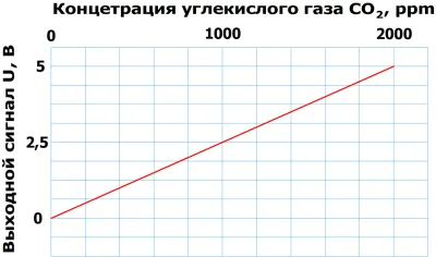 Датчики углекислого газа SCO2-96B55-I420-2K-P12-C фото