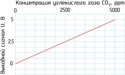 Датчики углекислого газа SCO2-96B55-U05-5K-P01-PL фото