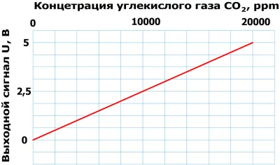 Датчики углекислого газа SCO2-96V114-I420-20K-P01-TF фото