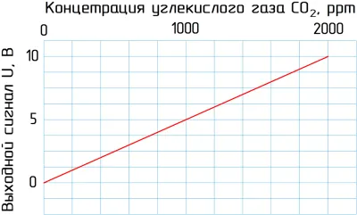 Датчики углекислого газа SCO2-96B55-U01-2K-P01-PL фото