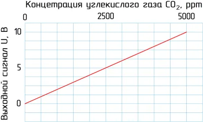 Датчики углекислого газа SCO2-96B55-U05-5K-P12-PL фото