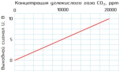 Датчики углекислого газа SCO2-96B55-U010-20K-P12-PL фото