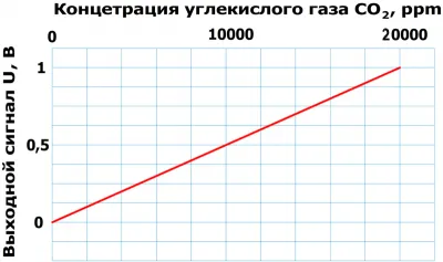 Датчики углекислого газа SCO2-96B55-U05-20K-PL фото