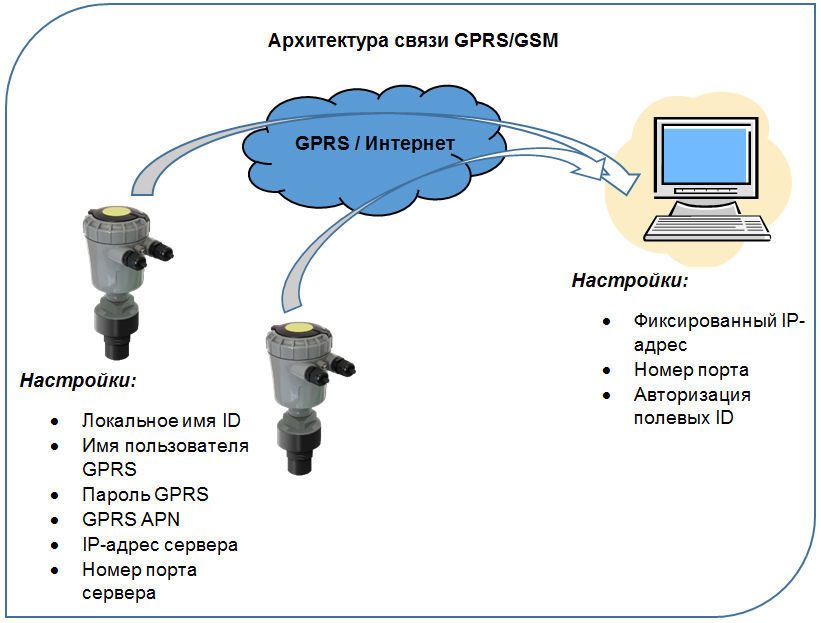 Беспроводный контроль уровня. Опция интерфейса GPRS